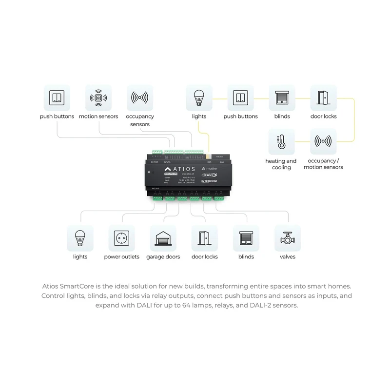 ATIOS SmartCore ADE-R12